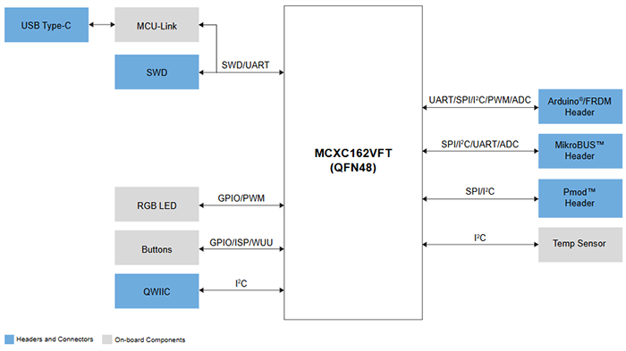 Block Diagram - NXP Semiconductors FRDM-MCXC162 Development Board